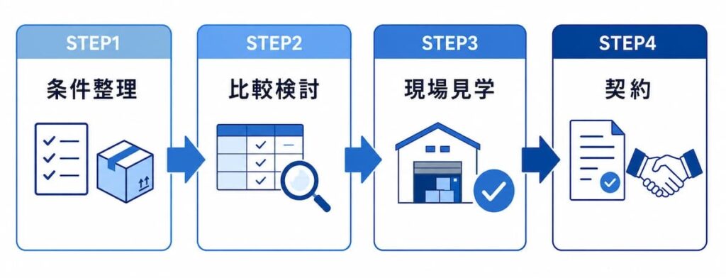 物流倉庫の選定は大きく4ステップ