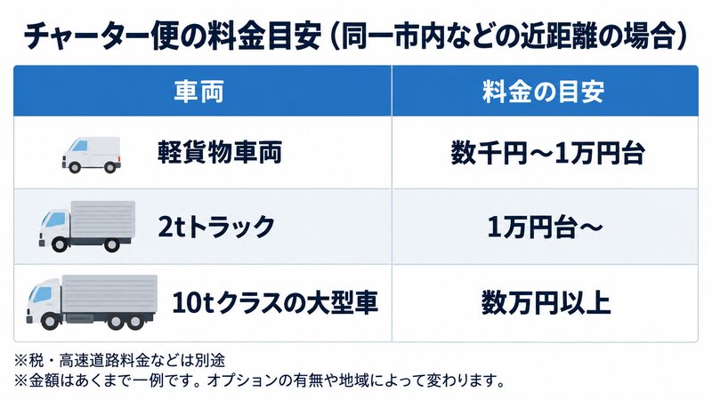 チャーター便の料金相場はトラック1台単位で決まる