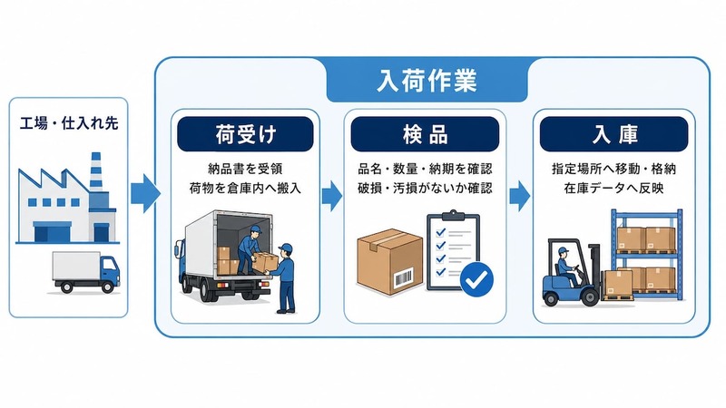 入庫作業は入荷作業