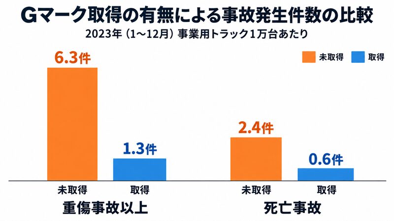 Gマーク取得の有無による事故発生件数の比較