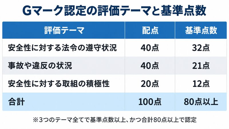 Gマーク認定の評価テーマと基準点数