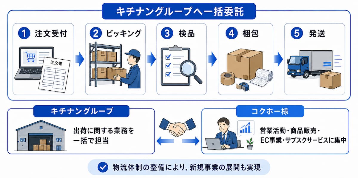 キチナングループへの一括委託