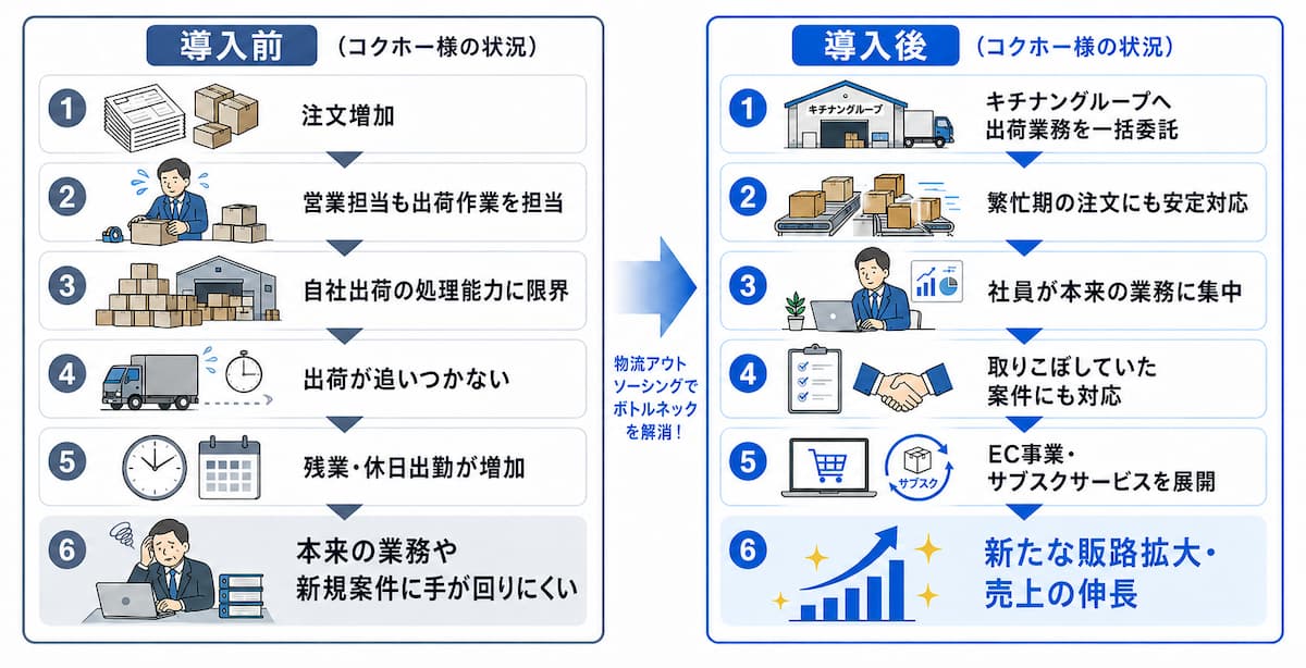 出荷業務の変化